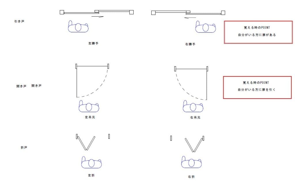 ドア 建具 吊り元 勝手 右 左 – DDM Co., Ltd.